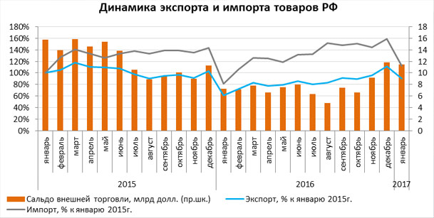 экспорт и импорт в России 2017